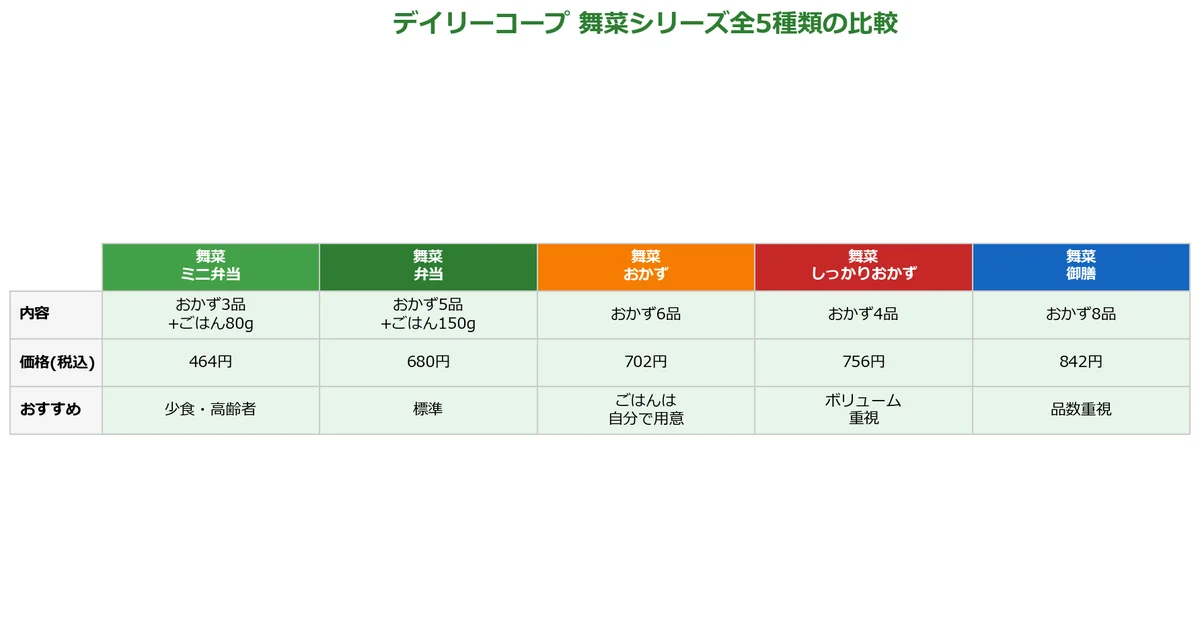 デイリーコープ舞菜シリーズ全5種類の比較