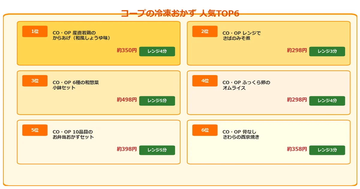 ご飯作りたくないの方法③献立を曜日でパターン化するチャート