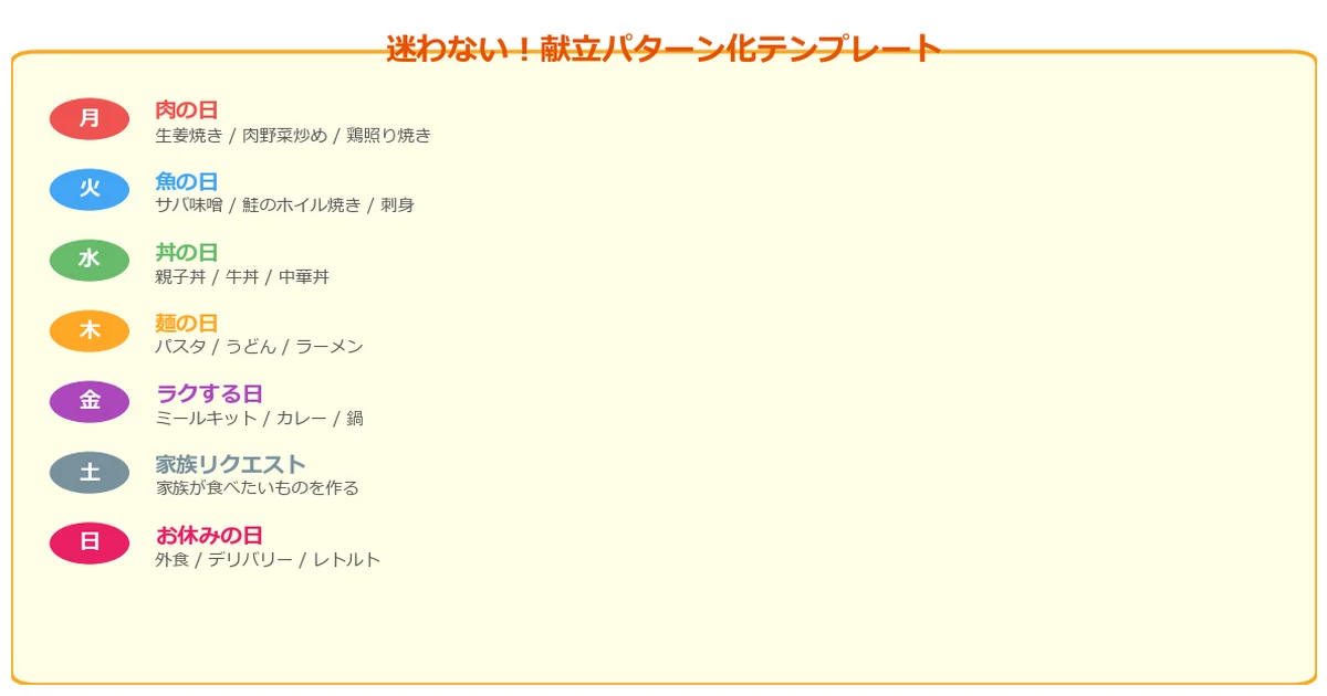 ご飯作りたくないの方法③献立を曜日でパターン化する解説図