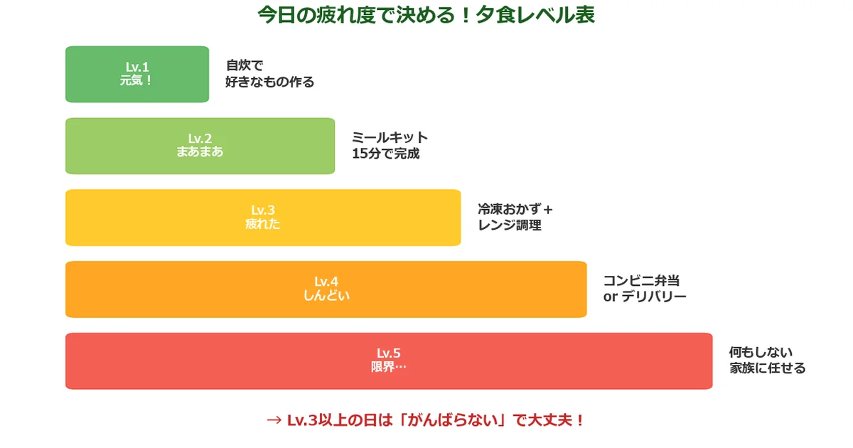 ご飯作りたくないに関する栄養バランスが完璧な手作り料理より穏やかな雰囲気の食卓のほの図