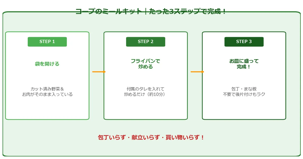 ご飯作りたくないのおうちコープ公式サイト｜ふっくら卵のオムライス（レンジで簡単調理）の