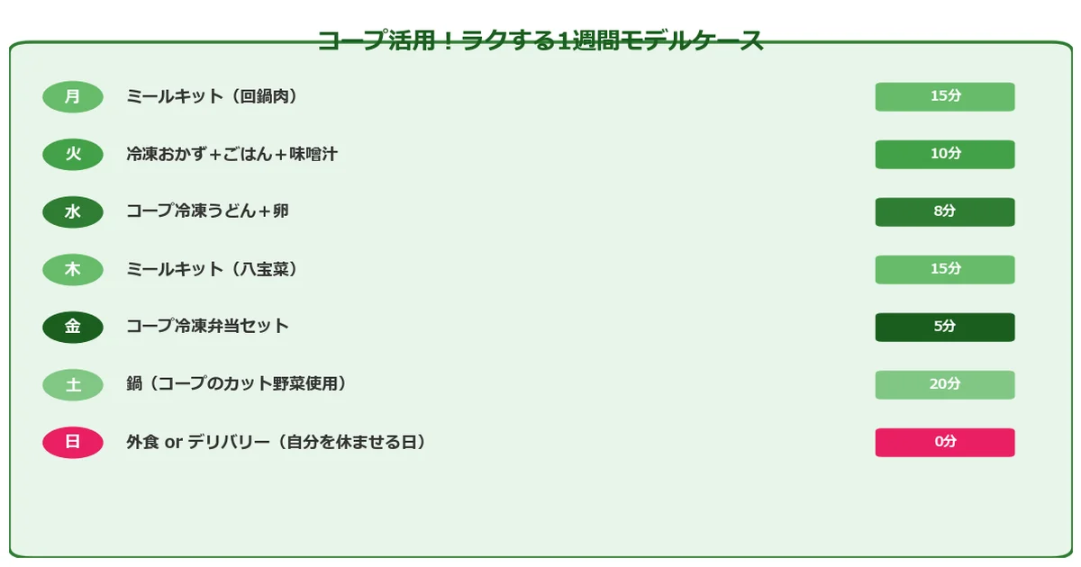 ご飯作りたくないの完全に無理な日→コープ冷凍おかず＋レンジ5分解説図