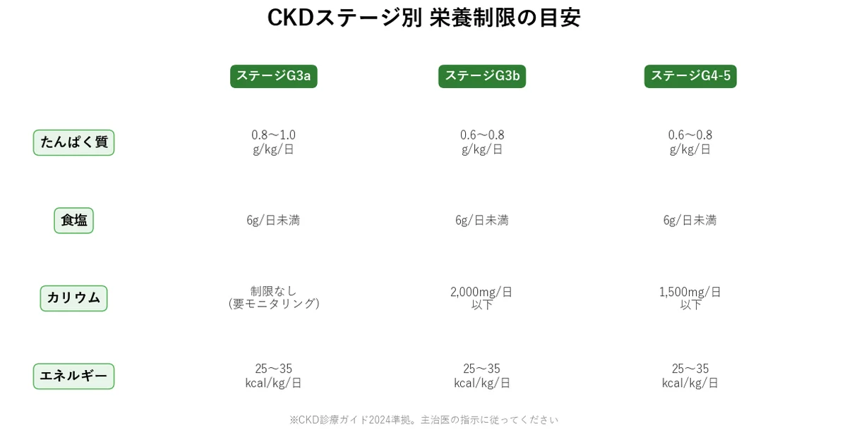 腎臓病のCKDステージ別の栄養制限の目安解説図