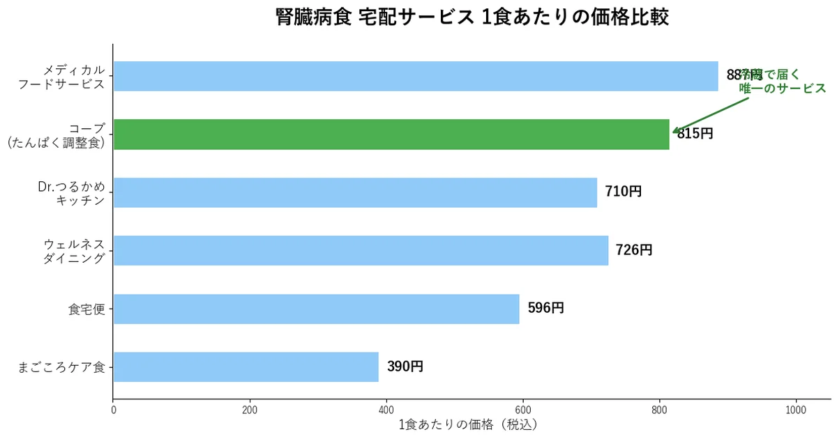 腎臓病食宅配サービスの1食あたり価格比較