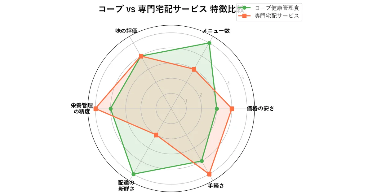 コープ健康管理食と専門宅配サービスの特徴比較
