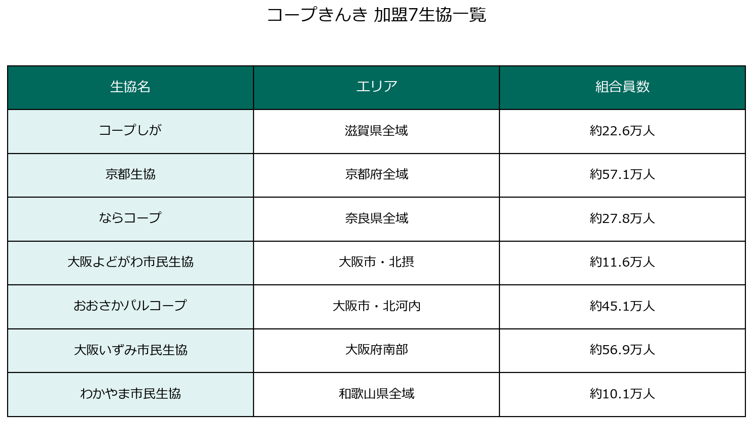 コープきんき加盟7生協一覧表