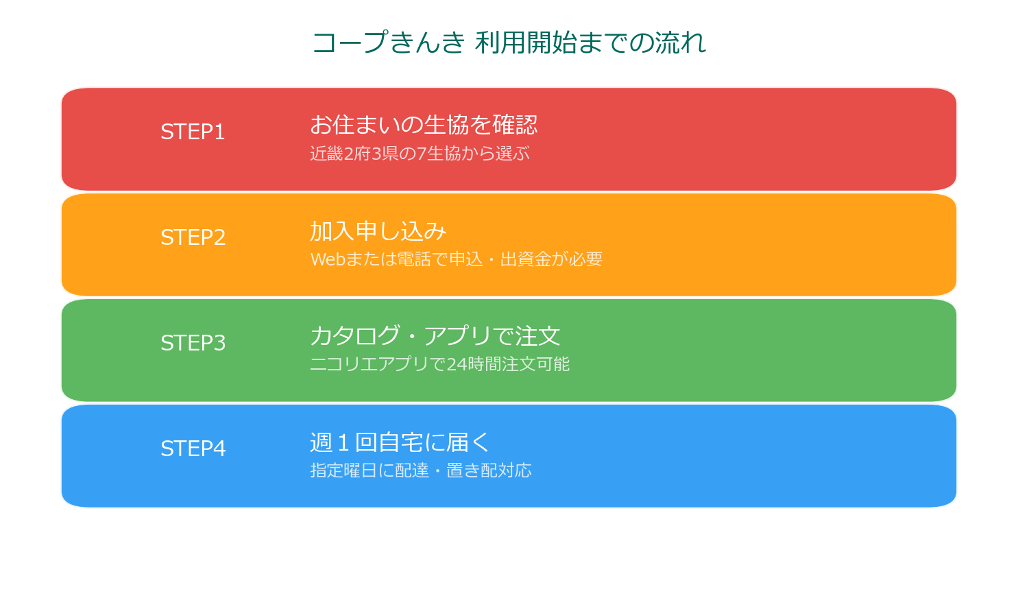 コープきんき利用開始までの4ステップ