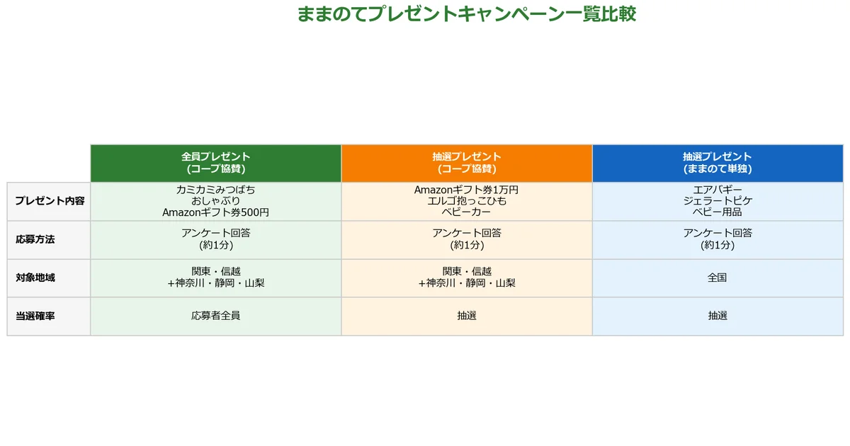 ままのてプレゼントキャンペーン3種類の比較表
