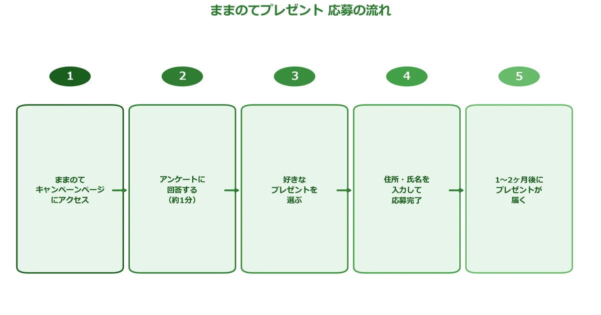 ままのての手順①:キャンペーンページにアクセスチャート