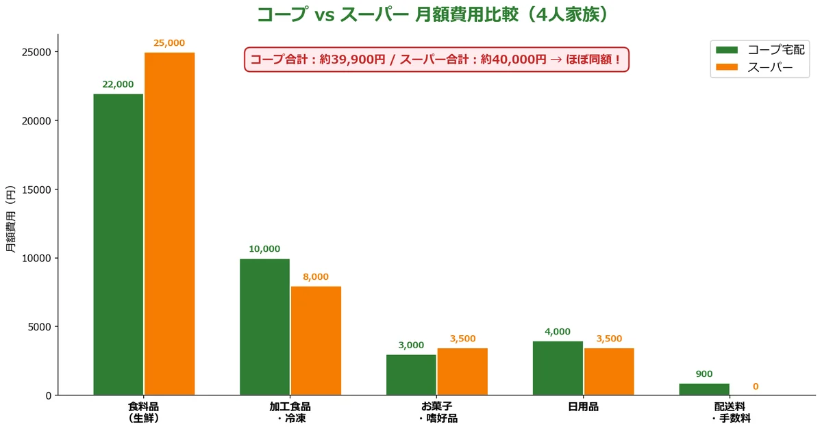 コープとスーパーの月額費用を比較の図解チャート