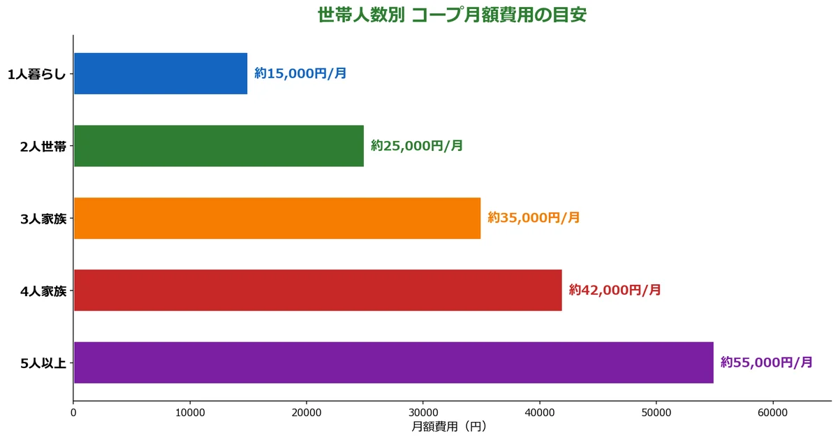 世帯人数別コープの月額費用の目安の図解チャート