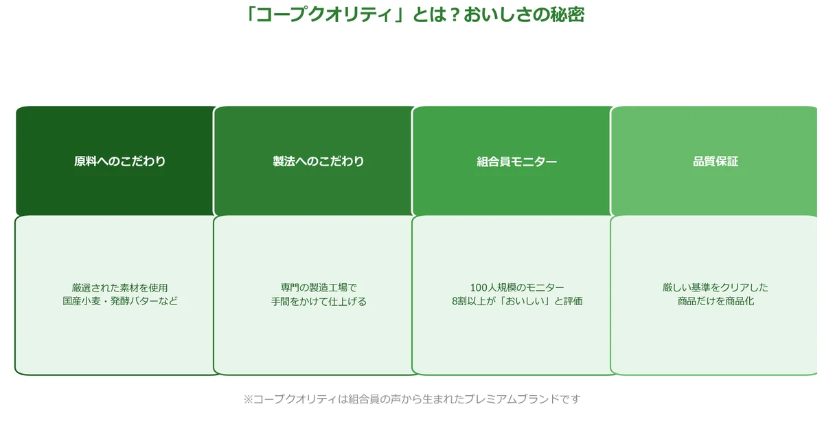 コープクオリティとはお菓子がおいしい秘密の解説図