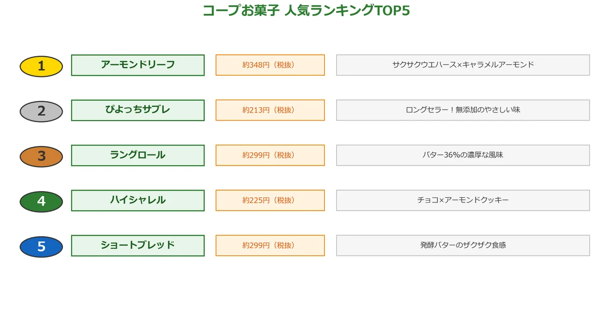 コープお菓子ランキングTOP5！愛用者が本音で選ぶ人気おすすめ商品