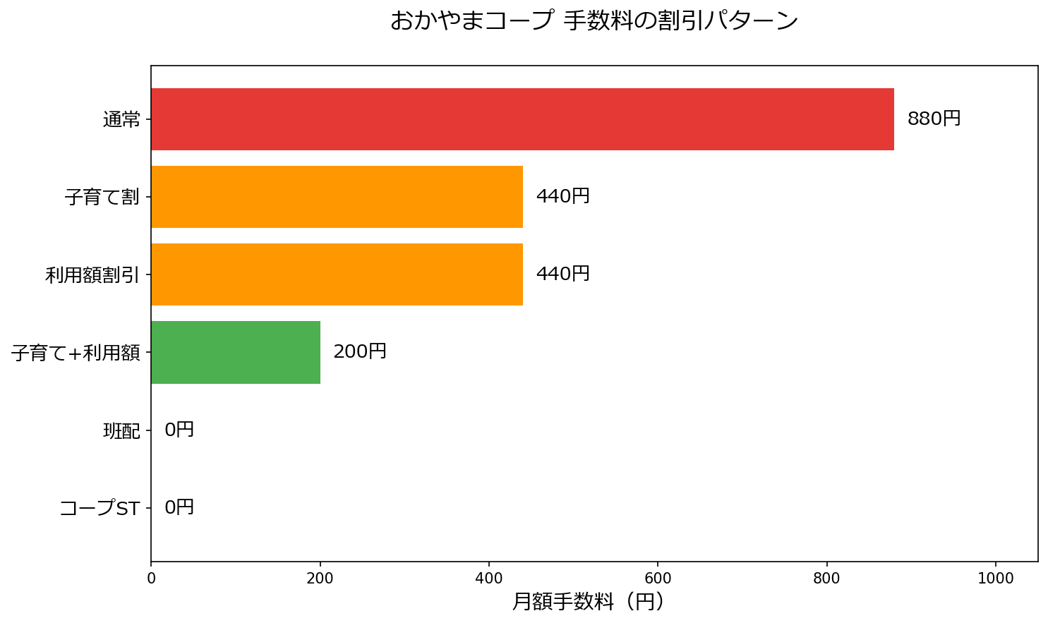 おかやまコープ宅配の手数料と割引パターン比較チャート
