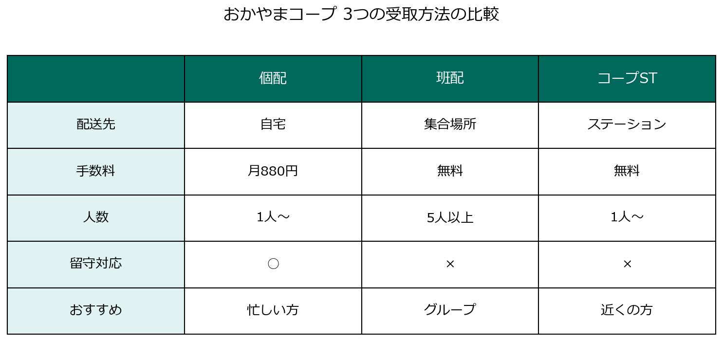 おかやまコープ宅配の3つの受取方法の比較表