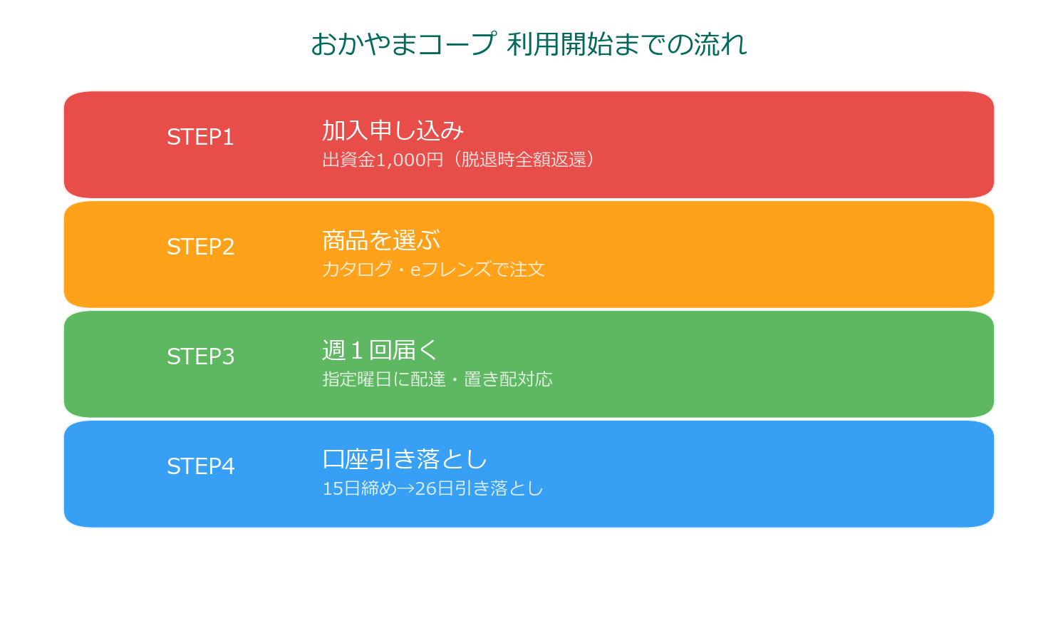おかやまコープ宅配の利用開始までの4ステップ