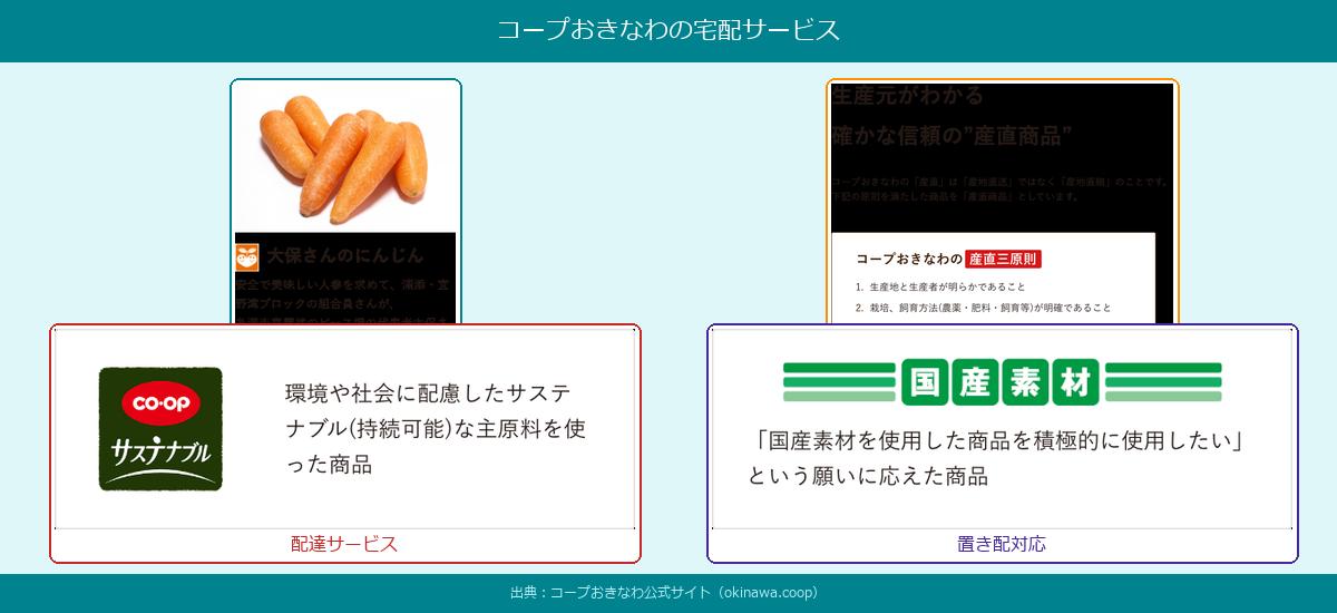 コープおきなわの宅配サービス