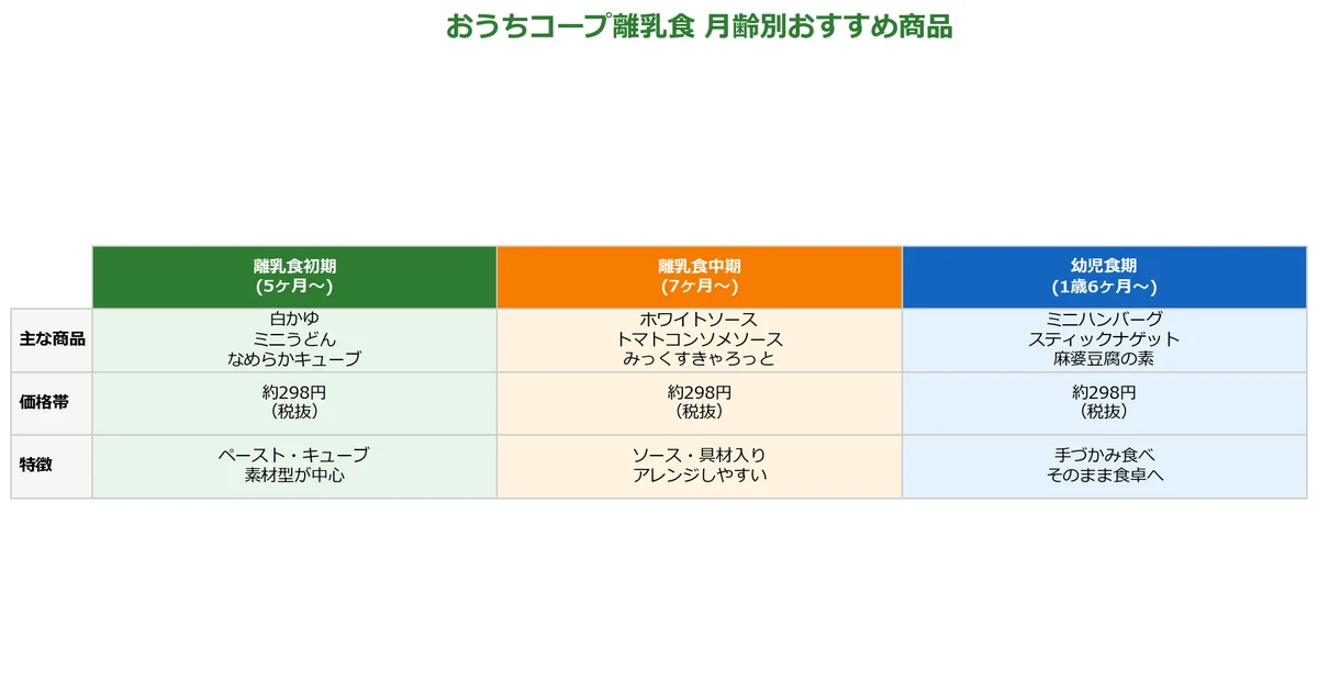 おうちコープ離乳食おすすめ商品月齢別の図解チャート