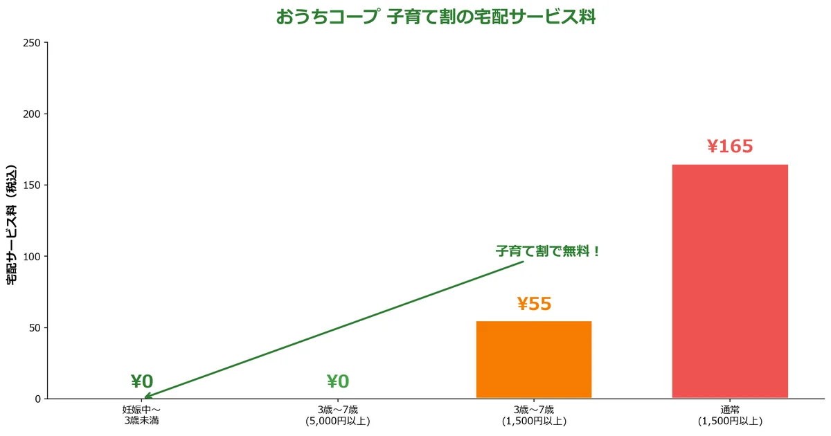 おうちコープのメリット③：下ごしらえ不要で時短チャート