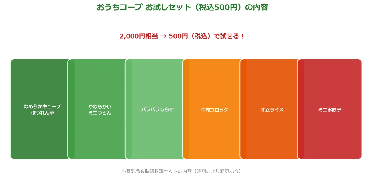 おうちコープのメリット⑤：お試しセットが500円チャート