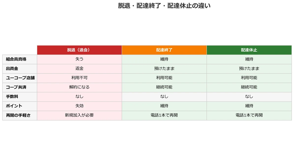 おうちコープ退会・配達終了・配達休止の違いどれを選ぶべきの図解チャート