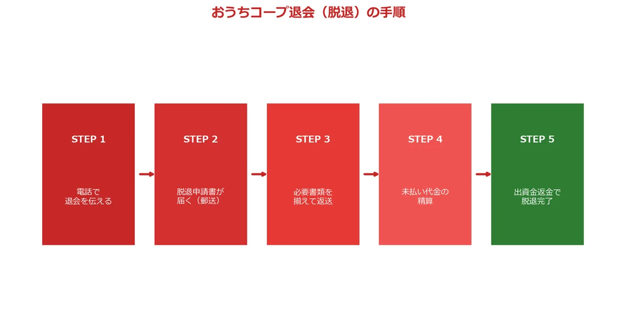 おうちコープの退会方法5ステップで完了の図解チャート