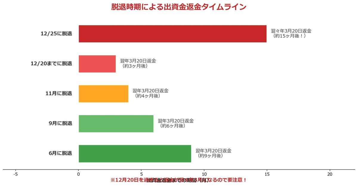 おうちコープの出資金はいつ返金される時期に注意の図解チャート