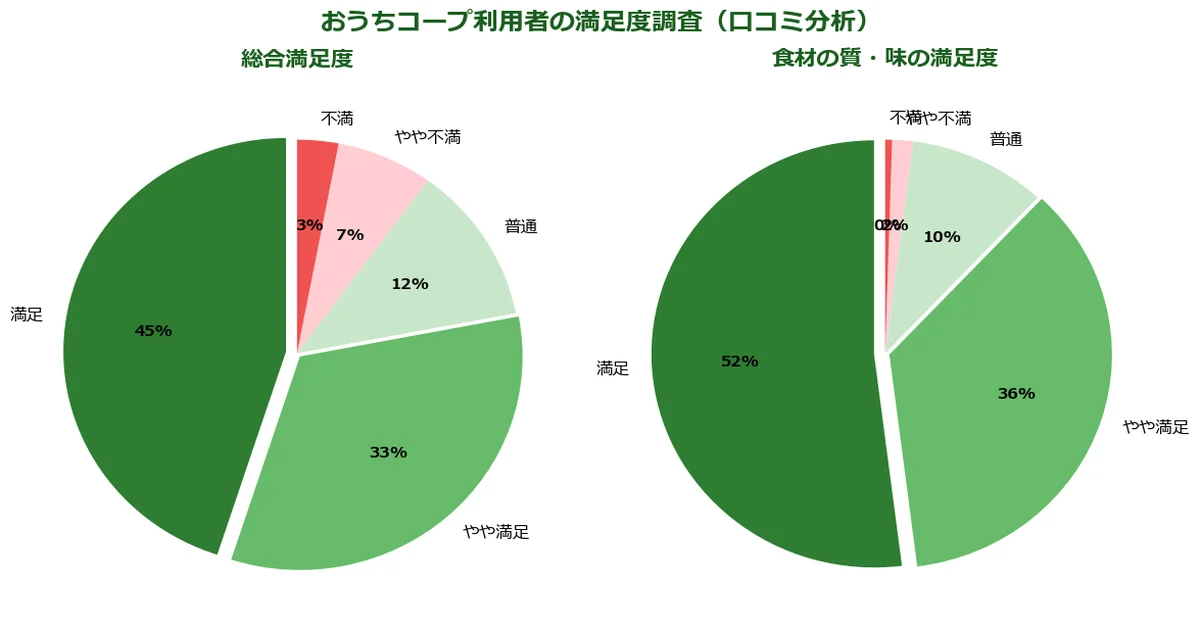 最悪の口コミは全体の何%満足度データで見る実態の解説図