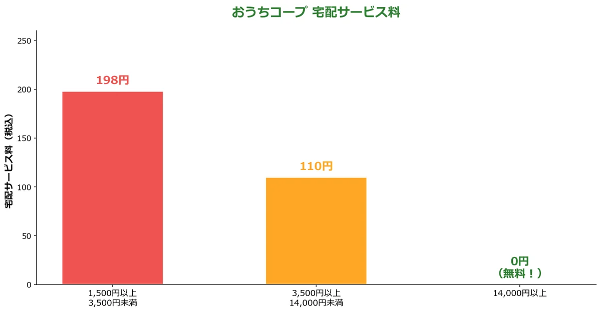 おうちコープに関するの図