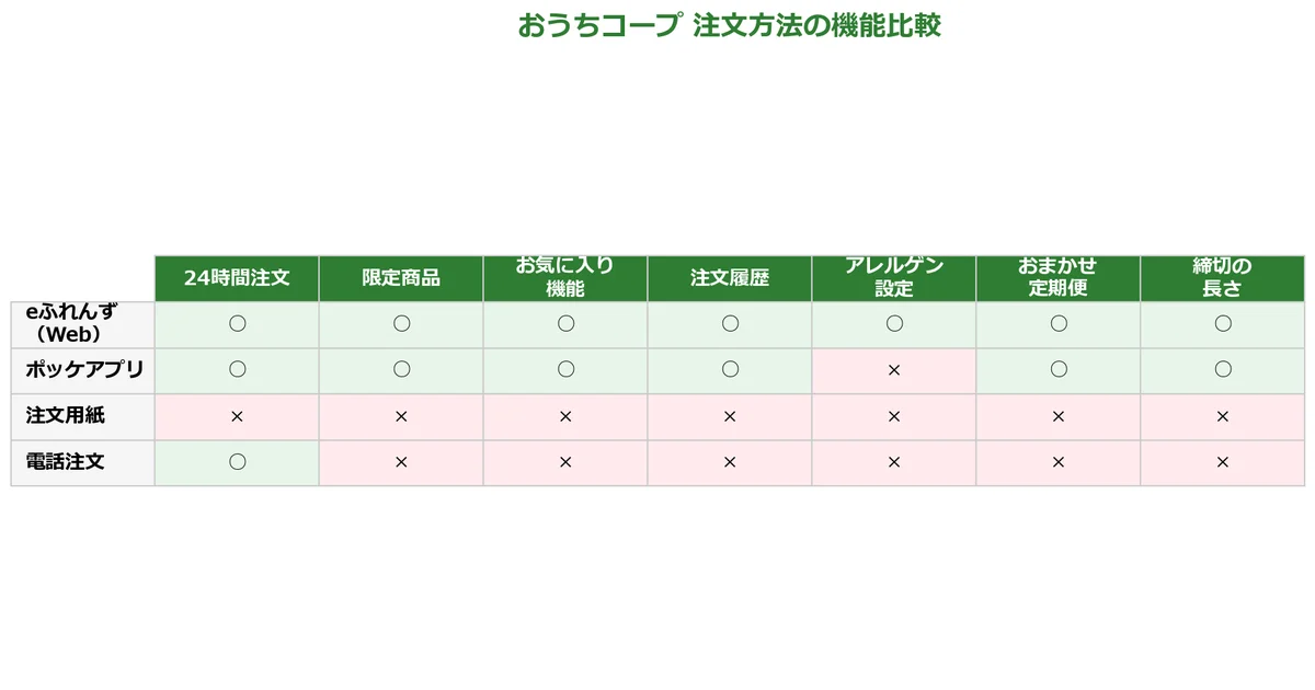 おうちコープのeふれんずと他の注文方法を徹底比較チャート
