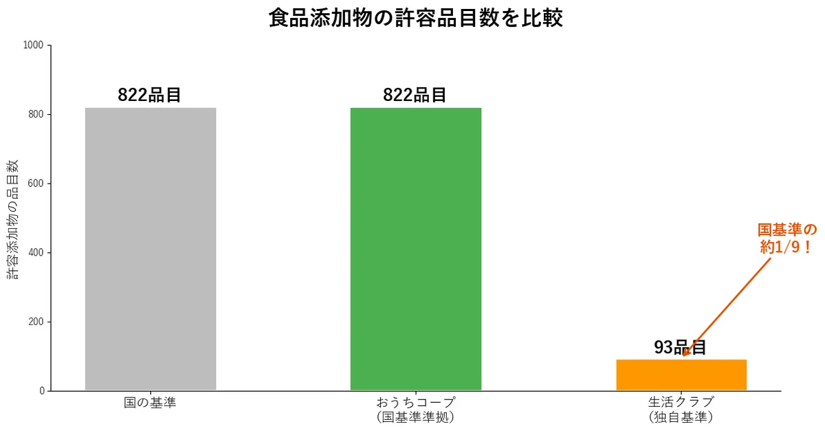 おうちコープと生活クラブの食品添加物許容品目数比較