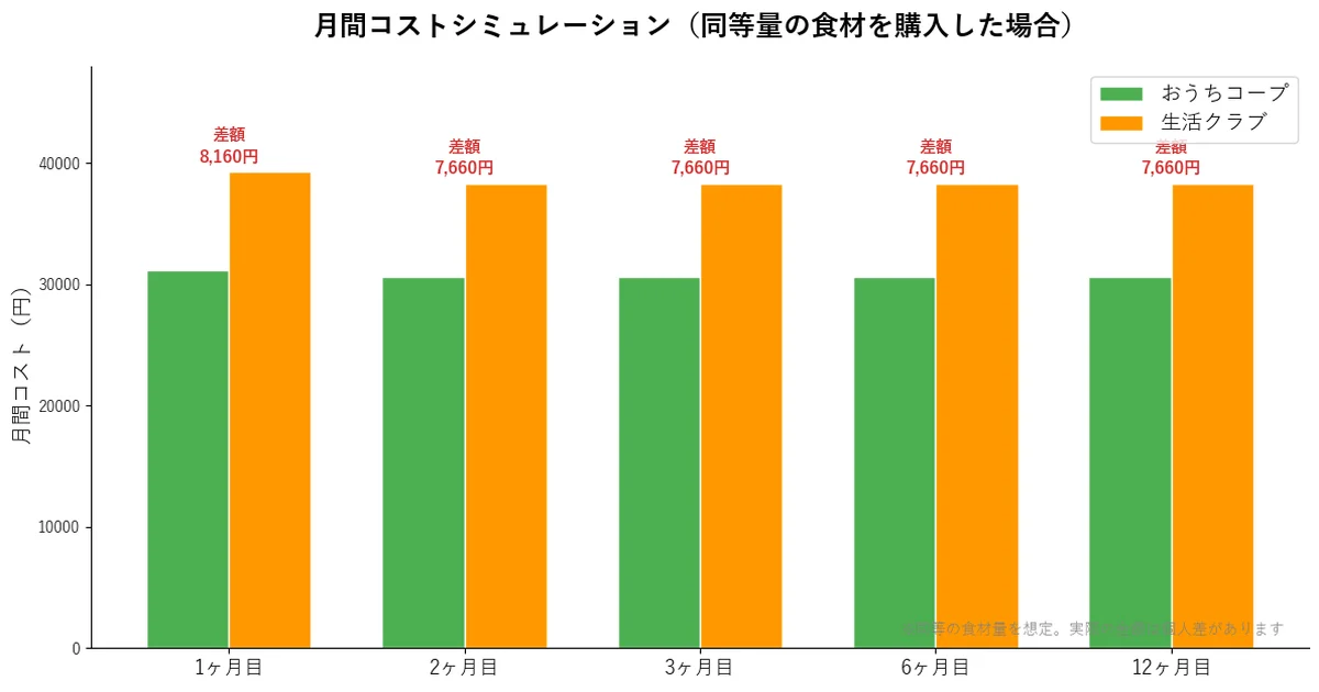 おうちコープと生活クラブの月間コストシミュレーション比較