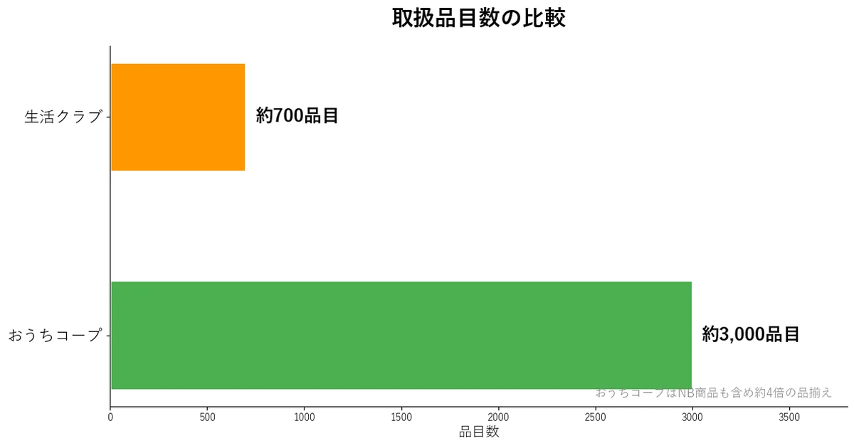 おうちコープと生活クラブの取扱品目数比較グラフ