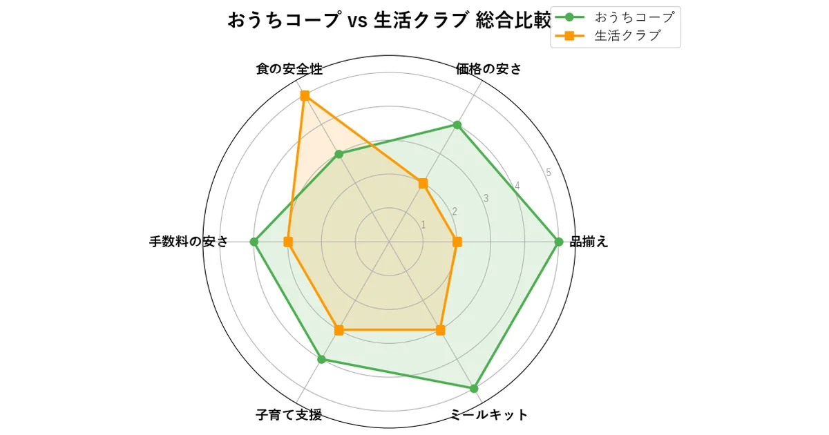 おうちコープと生活クラブの総合比較レーダーチャート
