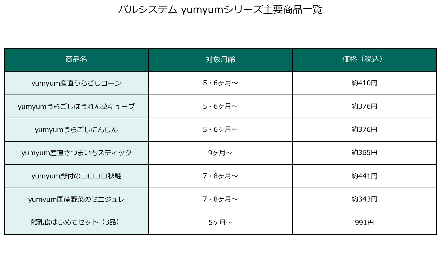パルシステムyumyumシリーズ主要商品一覧