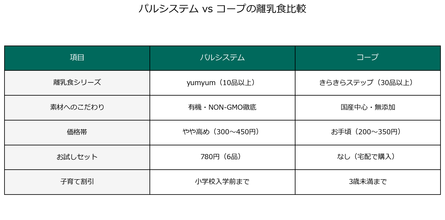 パルシステムとコープの離乳食比較表