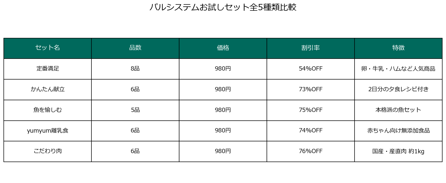 パルシステムお試しセット全5種類の中身と値段比較表