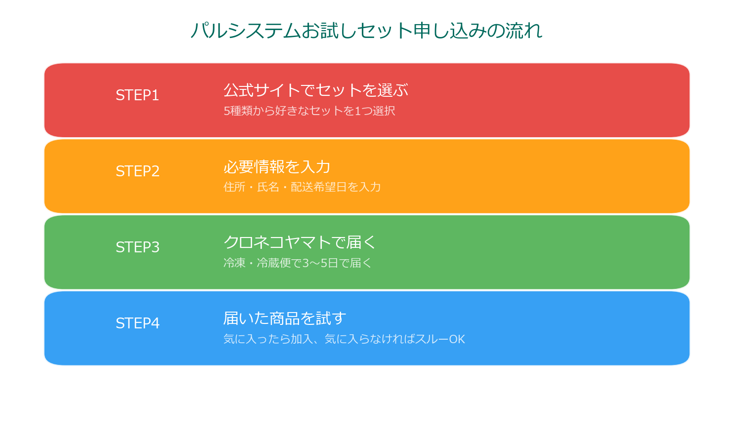 パルシステムお試しセット申し込みの流れ4ステップ