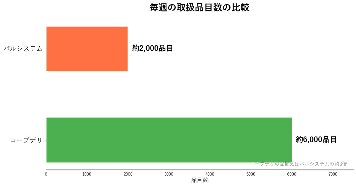 コープデリとパルシステムの取扱品目数比較