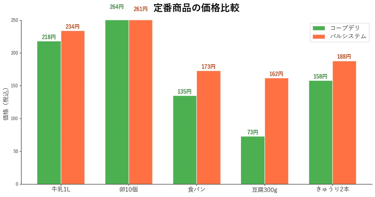 コープデリとパルシステムの定番商品価格比較