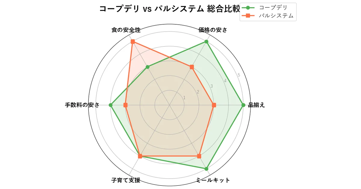 コープデリとパルシステムの総合比較レーダーチャート