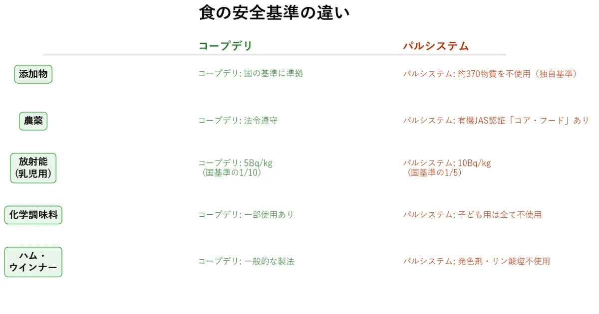 コープデリとパルシステムの食の安全基準比較