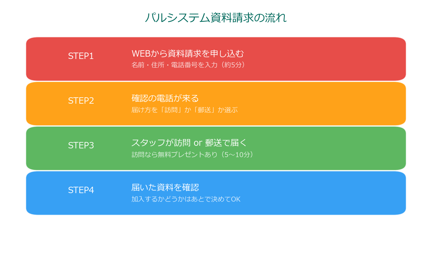 パルシステム資料請求の流れ4ステップ