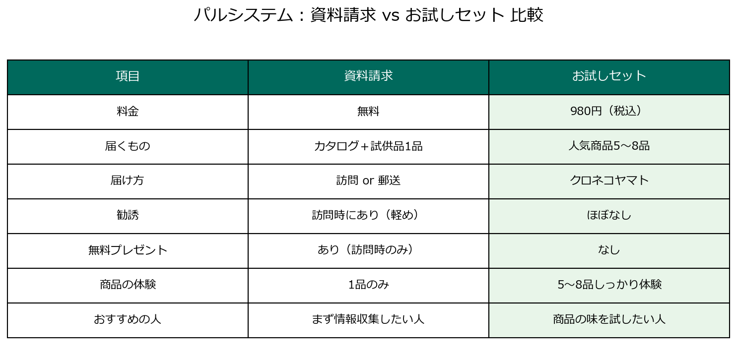 パルシステム資料請求とお試しセットの比較表