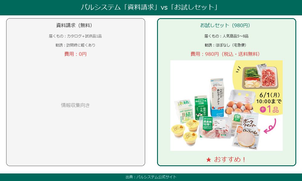 パルシステム資料請求とお試しセットの比較コラージュ