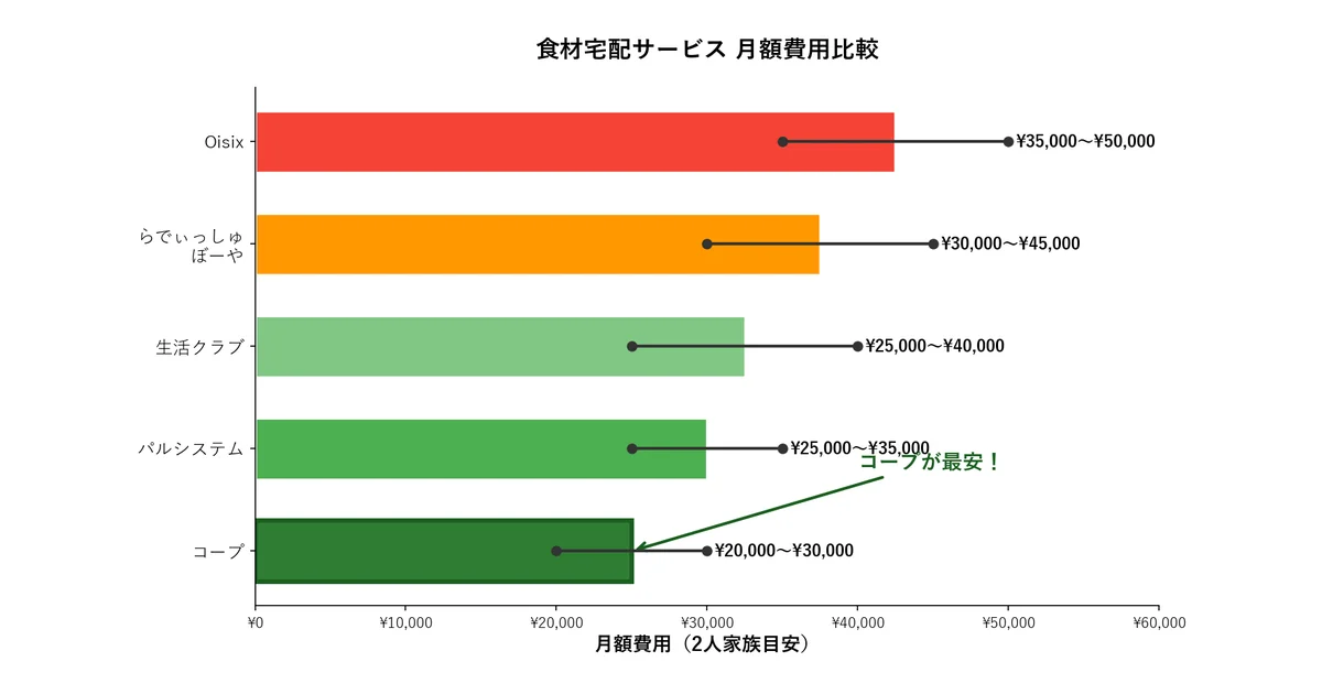 コープ 高いの比較図解