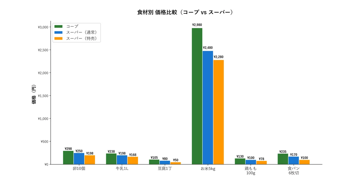 コープは高い？スーパーとの価格差と賢い節約術7選を10年利用者が徹底解説20