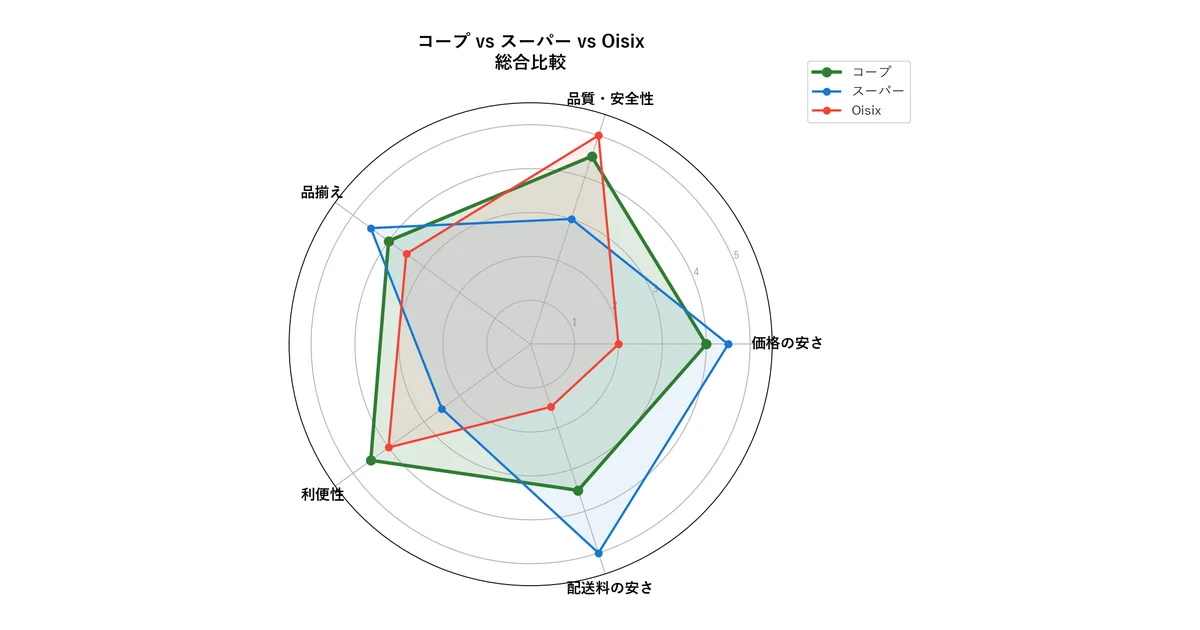 コープ vs スーパー vs Oisix レーダーチャート比較
