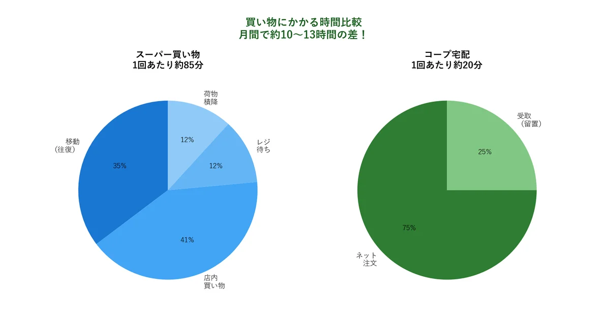 スーパー買い物 vs コープ宅配 時間コスト比較