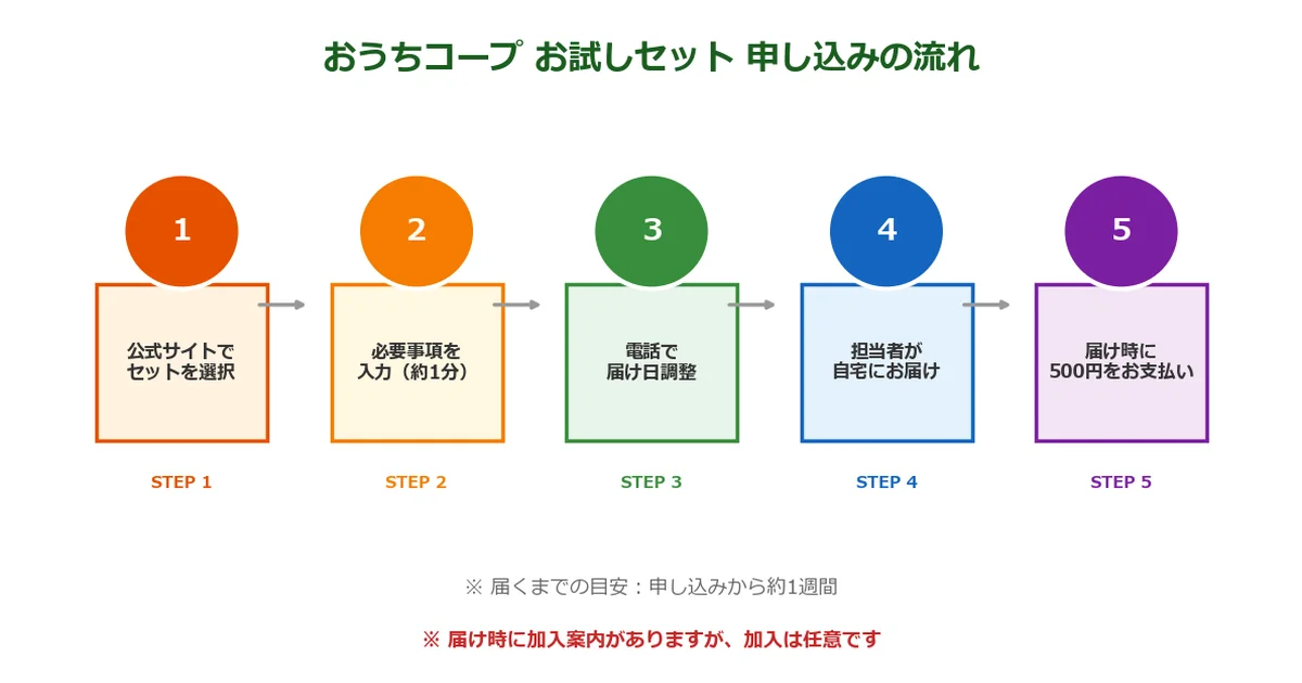 おうちコープお試しセットの申し込み方法5ステップの図解チャート